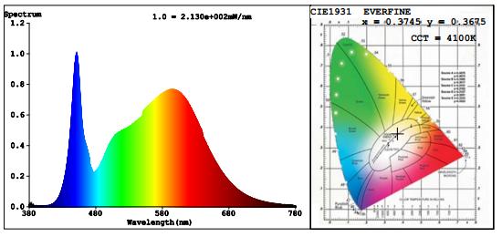 Spectral Power Distribution & Chromaticity Diagram Zonal Lumen Tabulation Zonal Lumen Summary Lumens Per Zone Zone Lumens % Luminaire Zone Lumens % Total Zone Lumens % Total 0-30 442.8 4.6% 0-40 909.