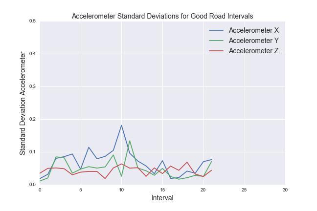 Figure 6: PCA of features colored by road conditions Figure 5: Standard Deviation of accelerometer readings for good vs.