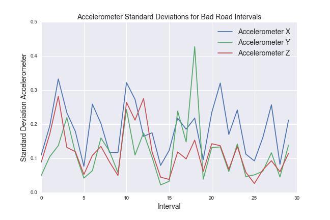 Upon plotting the intervals and coloring them by their road condition label, we found a clear linear separation between good road and bad road intervals, as seen in Figure 6. 3.