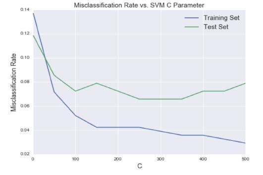 Figure 8: Optimizing SVM regularization parmeter predicted non-pothole for a new interval would achieve 89.8% accuracy on the classification task.