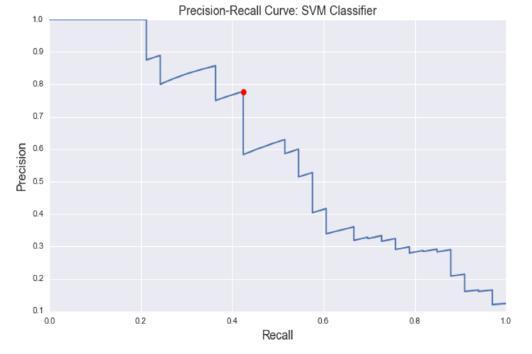 Like in road conditions classification, the best performing classifiers were SVM and gradient boosting, with accuracies of 92.9% and 92.02% respectively.