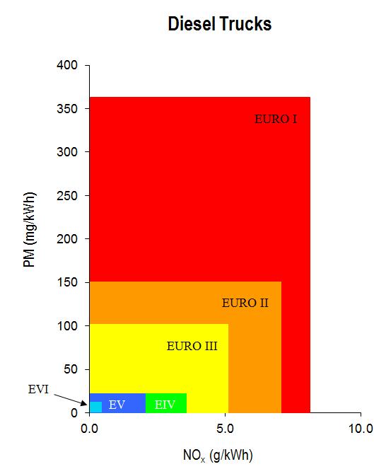 Understanding trends in roadside air quality EC Regulations 595/2009 and 582/2011 introduced Euro VI standards (2013) using two new cycles for type approval, the Worldwide Harmonized Steady State