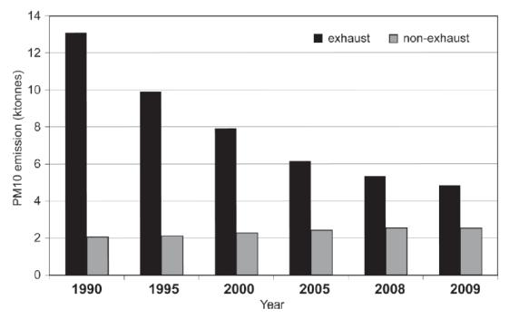 Understanding trends in roadside air quality 2009 for the Netherlands, although total PM emission levels have dropped substantially, as is shown in figure A.8.