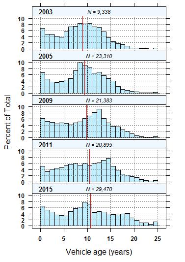 5 Trends in the monitored light duty vehicle fleet profile vehicle emissions legislation that have reduced the number of older JPU imported into New Zealand (MoT 2007; MoT 2010).