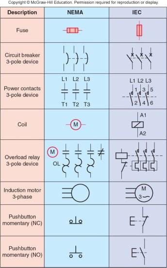 NEMA and IEC Symbols Figure 6-47 Comparison of NEMA and IEC symbols Prof.