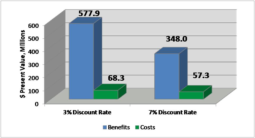 Exhibit 11 4 summarizes the benefits and costs of the project in discounted present value dollars using a 3 percent discount rate. The cost borne by the SFMTA is equal to $68.