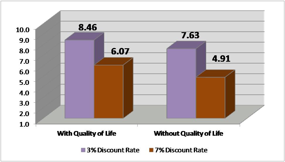 9 in benefits assuming a 3 percent discount rate and $348.0 in benefits assuming a 7 percent discount rate.