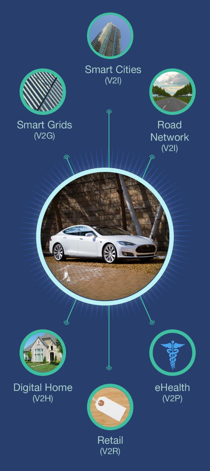 CONNECTED CARS AND OTHER IoT SEGMENTS A defining characteristic of the IoT, as opposed to M2M, is the trend toward applications running in more than one vertical or segment, binding the IoT and the