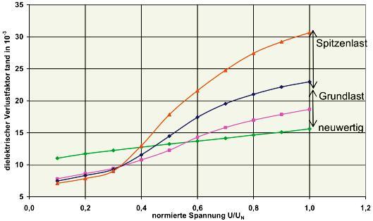 This results in accelerated (visually detectable) aging. Fig. 9 shows the increase in loss factor in the stator winding insulation as a function of measurement voltage.