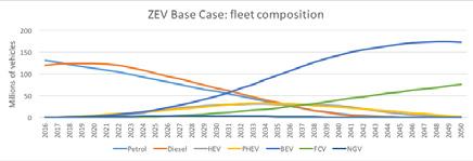 Figure 12: EU passenger car fleet composition 2016-2050 linked to scenario 4 ZEV Base Case (backcasting).