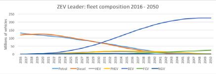 Figure 13: EU passenger car fleet composition 2016-2050 linked to scenario 5 PHEV Bridging (backcasting)
