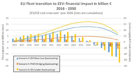 Figure 20: Financial impacts until 2030 for the transition to 100%