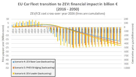 Figure 21: Financial impacts until 2050 for the transition to 100%
