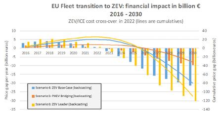 6.2.4 Capital requirement for the transition to ZEV fleets (purchase cost parity BEV ICEV in 2022) With a purchase cost parity between BEVs and ICEVs in 2022, the financial impact is given in the