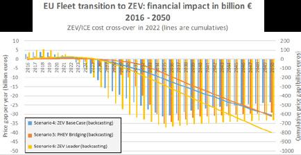 Figure 23: Financial impacts until 2050 of the transition to 100% ZEV by 2050: cost parity BEV - ICEV in 2022 6.3 6.3.1 The Total Cost of Ownership (TCO) analysis model Introduction The EAFO TCO model has two components: capital costs and operational costs.
