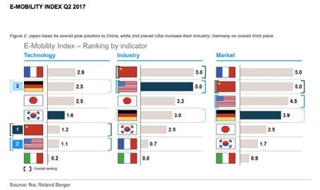 Figure 46: Roland Berger E-mobility index Q2-2017 ranking by indicator The UBS Bank has published its assessment of the impact of a shift to EVs on the automotive sector value chain (UBS Evidence Lab
