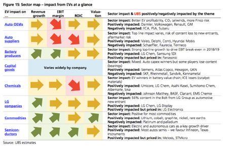 Figure 47: UBS Bank assessment of the impact from EVs on companies in the value chain EV battery manufacturing The global