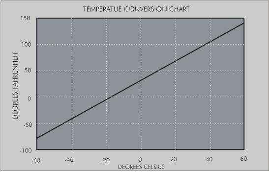 TI5400 Temperature Conversion Chart