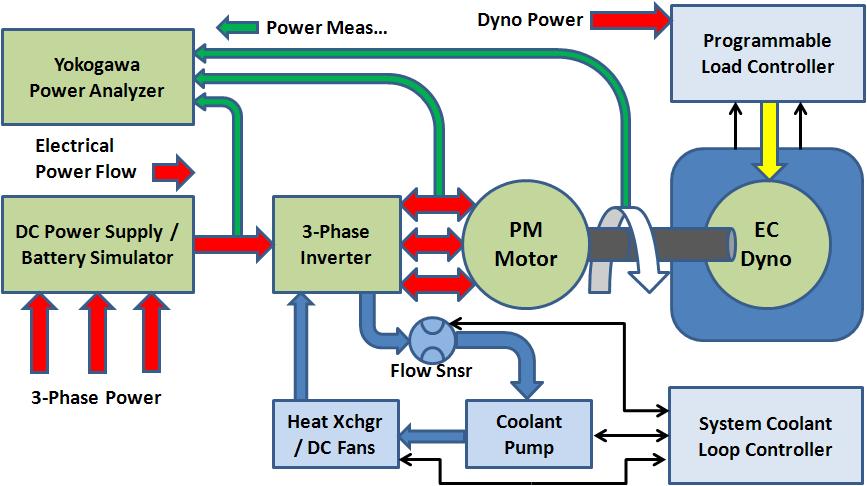 Figure 2. Green Mobility Lab system-block-diagram Also shown in the system block diagram, the 3-phase inverter is water-cooled.