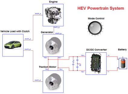 The HEV Design Suite provides a one-stop solution from system specifications to a completely designed HEV powertrain system.