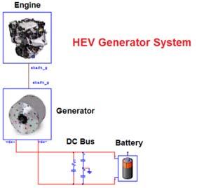 A HEV traction motor drive template and generator drive template are provided so that each system can be better studied individually.