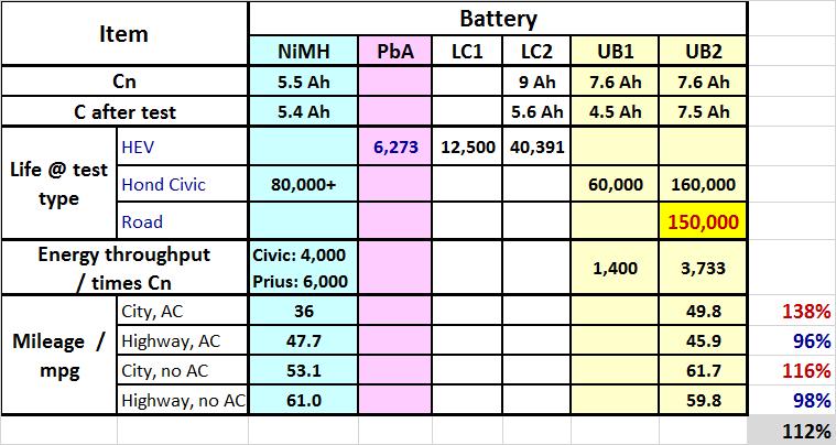 Ultrabattery in mild hybrid: our lessons 1. Cycle life of UB in mild hybrid as long as of NiMH 2. Fuel economy (charge acceptance) same and better than of NiMH 3.