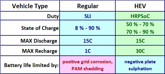 Pb-A Batteries in SLI and in HRPSoC duty 21