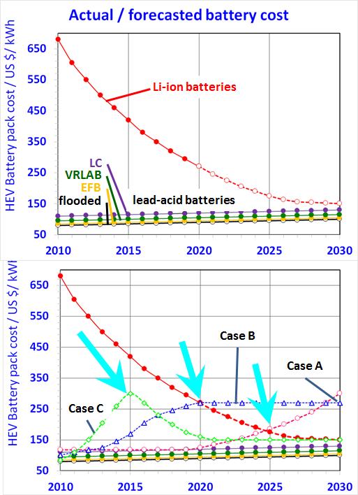 Cost benefit of PbA vs. Li-Ion batteries Keeping cost low: a critical condition for the success of LAB 1. LAB: 75-150 $/kwh depending on design 2. Li-ion: more expensive, depending on design.
