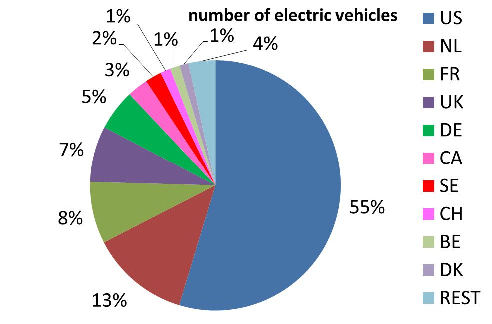52 IEA HEV Countries Total: 684,700 BASIC DATA: Number of Electric Vehicle