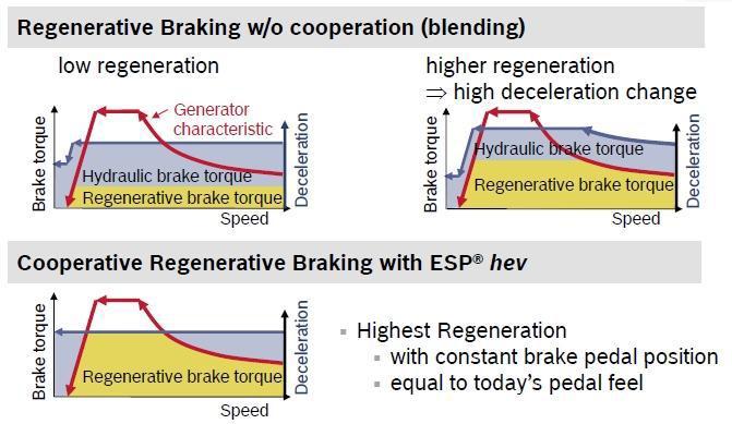 braking in case of system degradation or vehicle stability controller interventions The by-wire