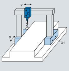 example: Longitudinal cutter Conveyors Application example: Hoists, lifts Handling based on several