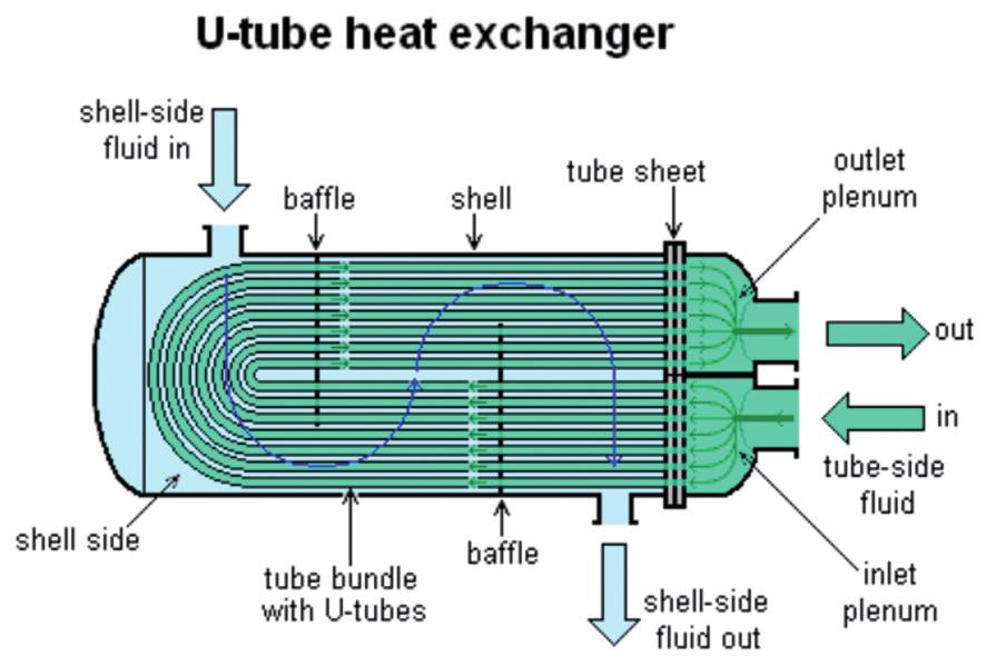 Pilan Hydraulic Coolers and Heat Exchangers General Design Considerations Theory and Application of Shell & Tube Heat Exchangers Two fluids, of different starting temperatures, fl ow through the heat