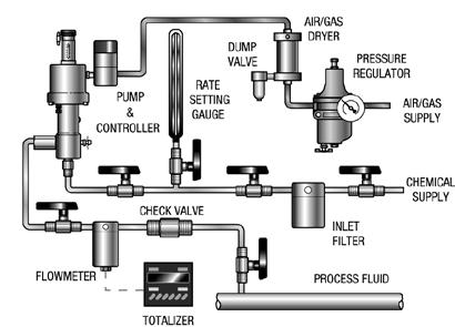 point of injection 6: Isolation valves for maintenance on each component. Flow Tracking Controller Configuration Standard Pneumatic Controller Configuration 2.