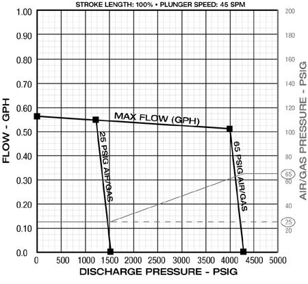 55 0.54 0 Air Pressure PSI 25 25 27 40 60 65 CP250X300 with MK VII Discharge Pressure PSI 0