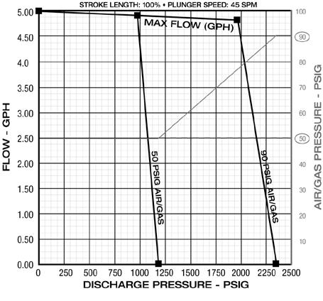 Discharge Pressure PSI 0 1200 2900 3600 5100 5400 Gph 2.26 2.24 2.2 2.