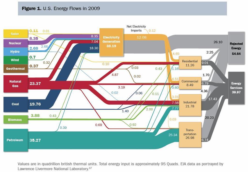 U.S. Energy Flows 2009