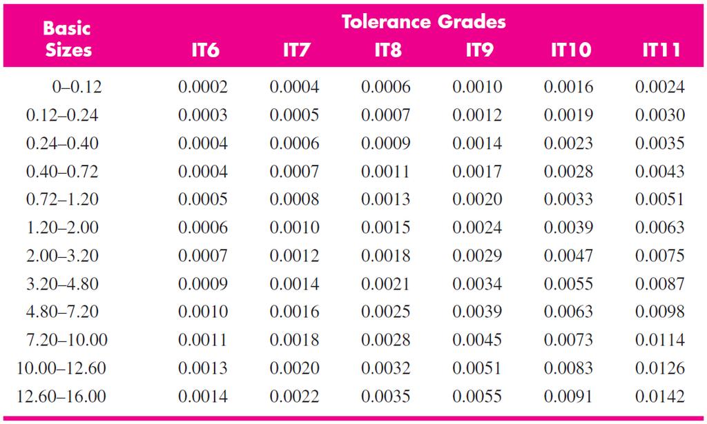 Tolerance Grades