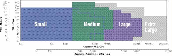 to 250 PSI (1724 kpa) Large Capacity Flows to 65,000 GPM Medium Capacity Flows to 12,000 GPM 3409 Capacities to