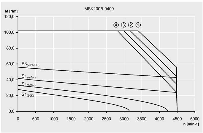Mmax for IndraDrive, uncontrolled feed, 3 x AC 400 V Characteristic curve of an MSK100B-0300 motor 1 2 3 4 Fig.