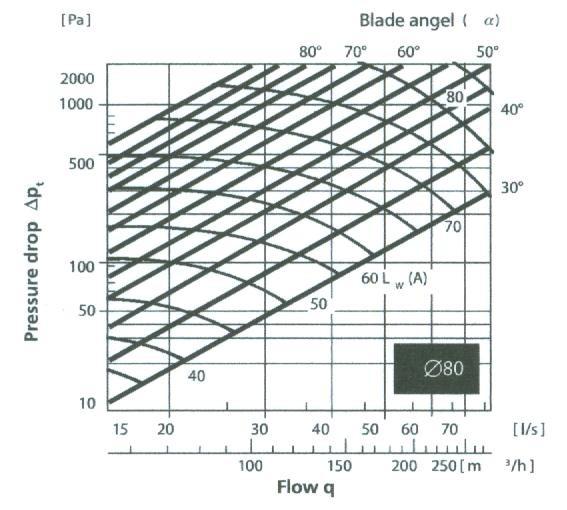 TYPE D SINGLE BLADE Dimensions: Technical Data: Pressure Loss and noise level chart The continuous lines represent the dampers total pressure loss as a function