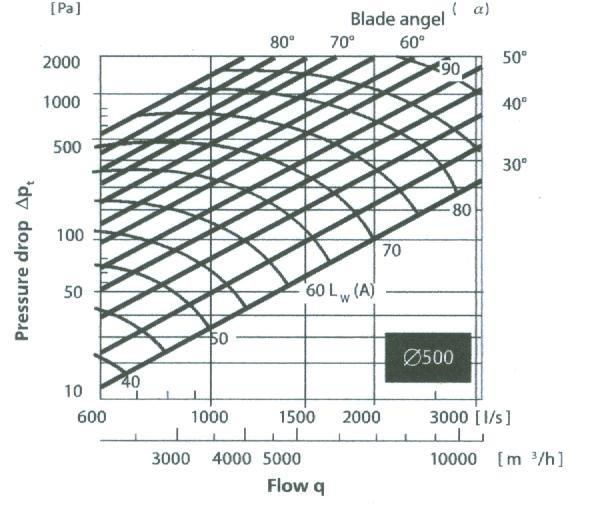 Example: Diameter Ø 100 Flow Rate 60 I/s Pressure Loss 200 Pa The following information can be read in the charts: Blade Angle 40º Noise Level 62 db(a) DIAMETER