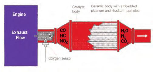 Mixture Formation The solution we have adopted is the three-way catalytic converter. As you can see from the illustration below, three-pollutant gases enter in the three-way converter: 1.