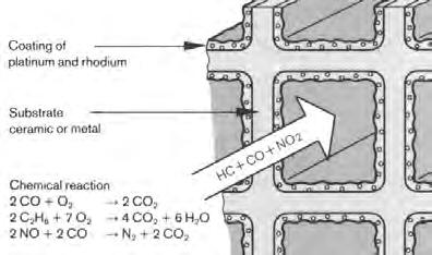 Oxides of Nitrogen (NO x a neurotoxin) Platinum is a catalyst for oxidation of hydrocarbons (it promotes the combining of the hydrocarbons with oxygen while remaining unaffected).