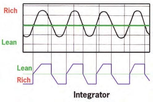 Mixture Formation You can see the relationship between oxygen sensor voltage and mixture control in the illustration below. This system however, has a limit to its ability to control mixture.