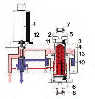 This corresponds to the high torque setting in the middle RPM range. Figure 4 - Solenoid (1) is energized and forces control piston (12) down. Oil pressure (red) fills and tensions the tensioner.
