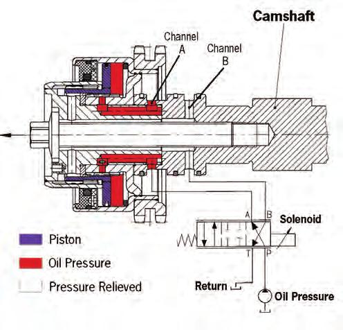 VarioCam Plus shown in idle speed range inner tappet controls valve stroke (3 mm valve lift) and camshaft adjuster unit is in retard position (minor overlap).