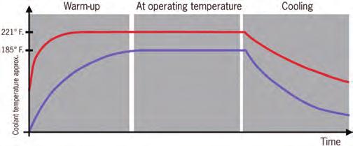 Thermal management not only involves the engine, but also the transmission and heating.