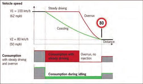Additional DME Functions & Special Control Systems Coasting is automatically prevented in driving situations where it no longer makes sense or would be counterproductive: if the vehicle speeds up on