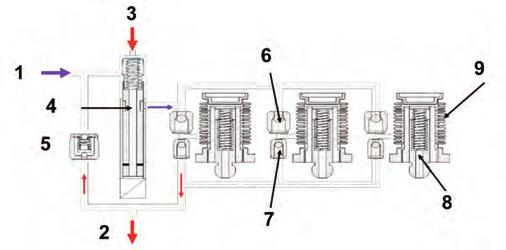 1 - Low-pressure side (input) 2 - To the high-pressure rail 3 - Pressure control (connection to the high-pressure side) 4 - Flow control valve 5 - Pressure relief and bypass valve 6 - Intake valve 7
