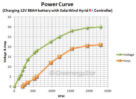 13 Figure 12. WindZilla generator power curve on the left and alternator power curve on the right while charging a 12 V and 88 AH battery. Figure 13.